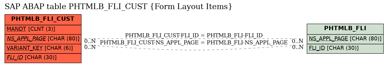 E-R Diagram for table PHTMLB_FLI_CUST (Form Layout Items)