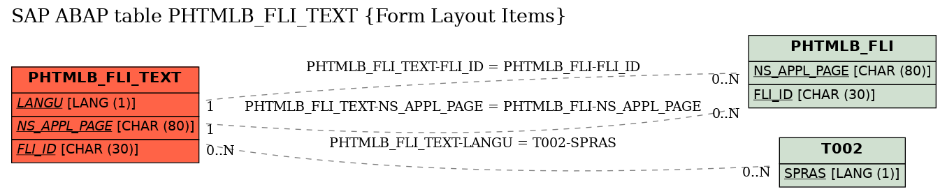 E-R Diagram for table PHTMLB_FLI_TEXT (Form Layout Items)