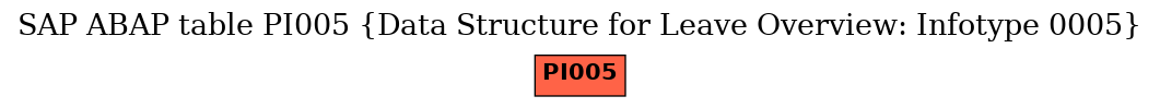 E-R Diagram for table PI005 (Data Structure for Leave Overview: Infotype 0005)