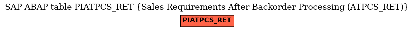 E-R Diagram for table PIATPCS_RET (Sales Requirements After Backorder Processing (ATPCS_RET))