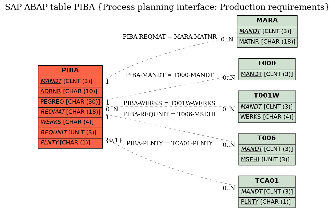 E-R Diagram for table PIBA (Process planning interface: Production requirements)