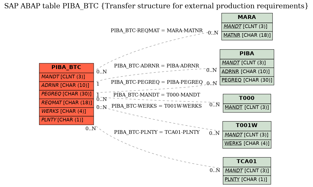E-R Diagram for table PIBA_BTC (Transfer structure for external production requirements)