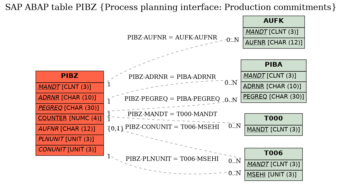 E-R Diagram for table PIBZ (Process planning interface: Production commitments)