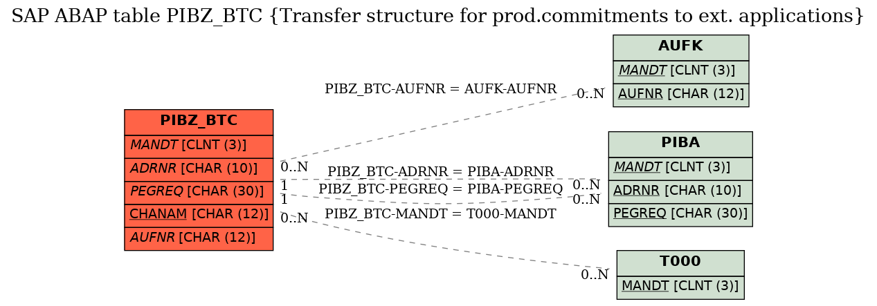 E-R Diagram for table PIBZ_BTC (Transfer structure for prod.commitments to ext. applications)