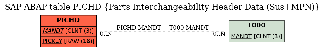 E-R Diagram for table PICHD (Parts Interchangeability Header Data (Sus+MPN))