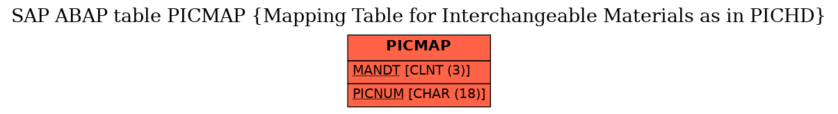 E-R Diagram for table PICMAP (Mapping Table for Interchangeable Materials as in PICHD)