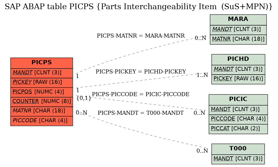 E-R Diagram for table PICPS (Parts Interchangeability Item  (SuS+MPN))