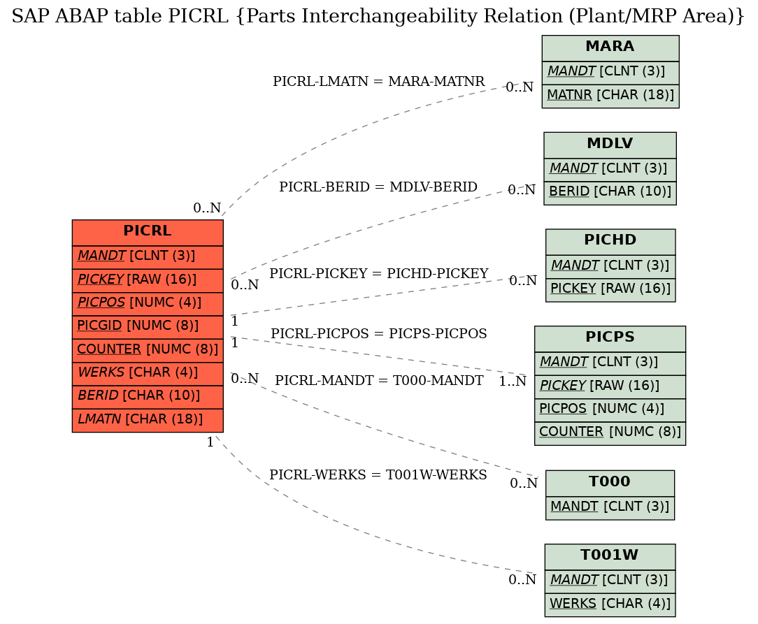 E-R Diagram for table PICRL (Parts Interchangeability Relation (Plant/MRP Area))