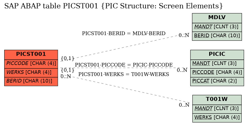 E-R Diagram for table PICST001 (PIC Structure: Screen Elements)