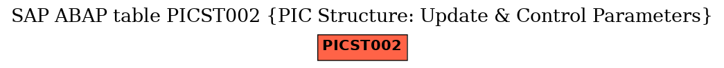 E-R Diagram for table PICST002 (PIC Structure: Update & Control Parameters)