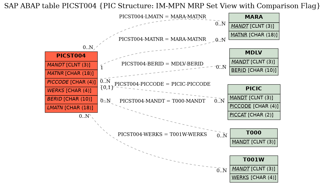 E-R Diagram for table PICST004 (PIC Structure: IM-MPN MRP Set View with Comparison Flag)