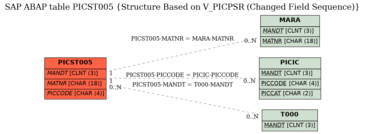 E-R Diagram for table PICST005 (Structure Based on V_PICPSR (Changed Field Sequence))