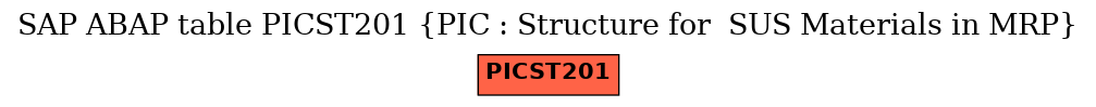E-R Diagram for table PICST201 (PIC : Structure for  SUS Materials in MRP)