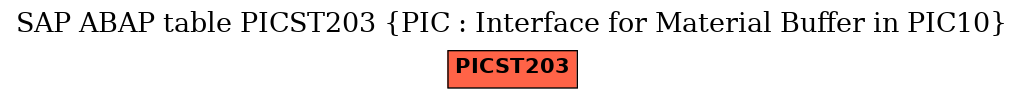 E-R Diagram for table PICST203 (PIC : Interface for Material Buffer in PIC10)