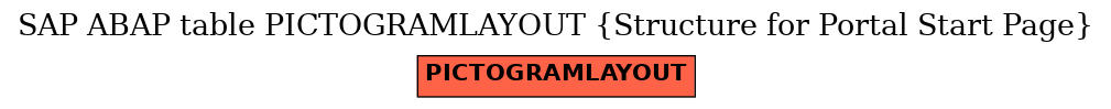 E-R Diagram for table PICTOGRAMLAYOUT (Structure for Portal Start Page)