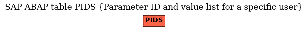 E-R Diagram for table PIDS (Parameter ID and value list for a specific user)