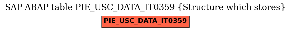 E-R Diagram for table PIE_USC_DATA_IT0359 (Structure which stores)