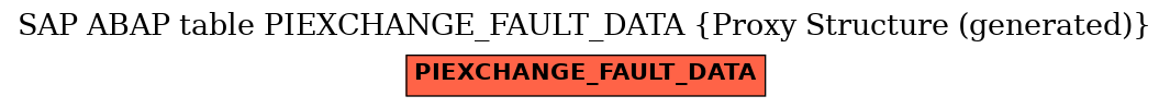E-R Diagram for table PIEXCHANGE_FAULT_DATA (Proxy Structure (generated))