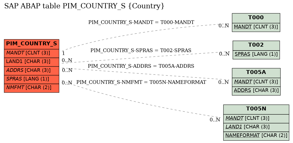 E-R Diagram for table PIM_COUNTRY_S (Country)