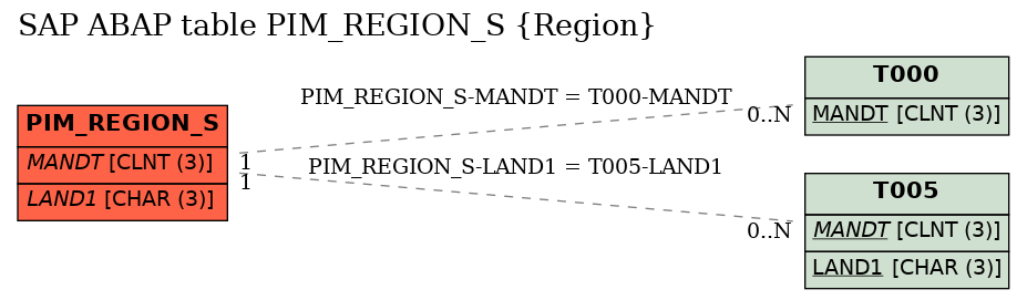 E-R Diagram for table PIM_REGION_S (Region)