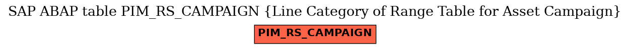 E-R Diagram for table PIM_RS_CAMPAIGN (Line Category of Range Table for Asset Campaign)