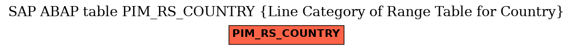 E-R Diagram for table PIM_RS_COUNTRY (Line Category of Range Table for Country)