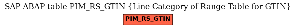 E-R Diagram for table PIM_RS_GTIN (Line Category of Range Table for GTIN)