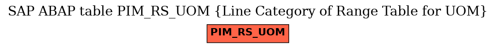 E-R Diagram for table PIM_RS_UOM (Line Category of Range Table for UOM)