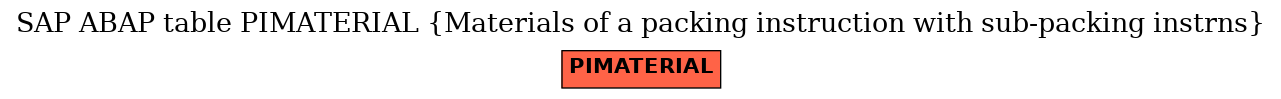 E-R Diagram for table PIMATERIAL (Materials of a packing instruction with sub-packing instrns)