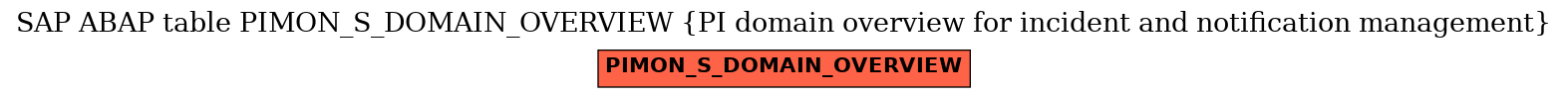 E-R Diagram for table PIMON_S_DOMAIN_OVERVIEW (PI domain overview for incident and notification management)