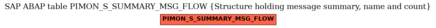 E-R Diagram for table PIMON_S_SUMMARY_MSG_FLOW (Structure holding message summary, name and count)