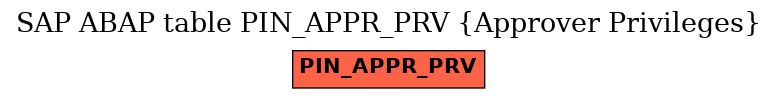 E-R Diagram for table PIN_APPR_PRV (Approver Privileges)