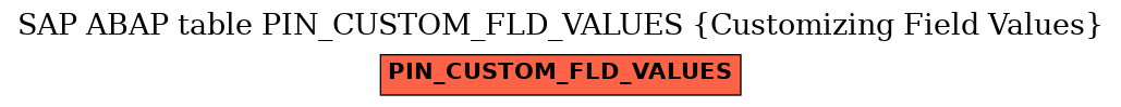 E-R Diagram for table PIN_CUSTOM_FLD_VALUES (Customizing Field Values)