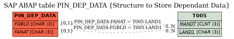 E-R Diagram for table PIN_DEP_DATA (Structure to Store Dependant Data)