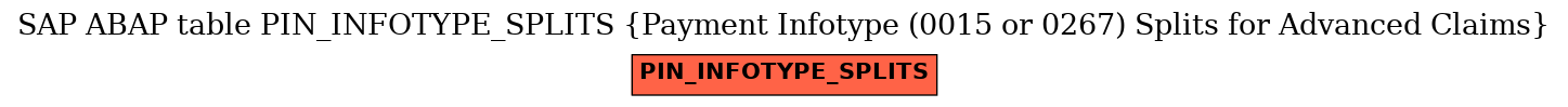 E-R Diagram for table PIN_INFOTYPE_SPLITS (Payment Infotype (0015 or 0267) Splits for Advanced Claims)