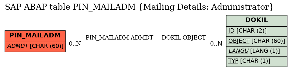 E-R Diagram for table PIN_MAILADM (Mailing Details: Administrator)