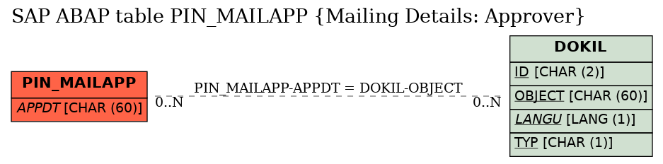 E-R Diagram for table PIN_MAILAPP (Mailing Details: Approver)