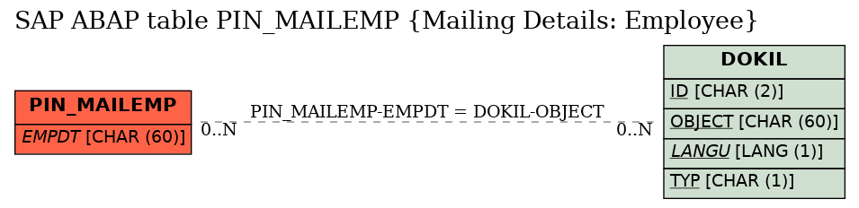 E-R Diagram for table PIN_MAILEMP (Mailing Details: Employee)