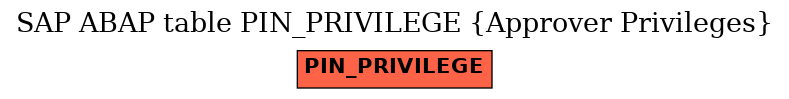 E-R Diagram for table PIN_PRIVILEGE (Approver Privileges)