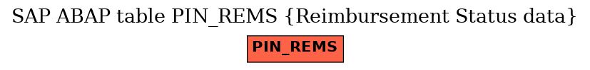 E-R Diagram for table PIN_REMS (Reimbursement Status data)