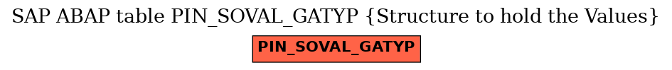 E-R Diagram for table PIN_SOVAL_GATYP (Structure to hold the Values)