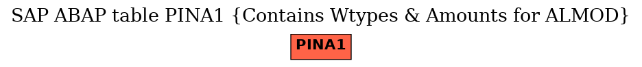 E-R Diagram for table PINA1 (Contains Wtypes & Amounts for ALMOD)