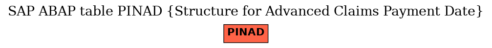 E-R Diagram for table PINAD (Structure for Advanced Claims Payment Date)