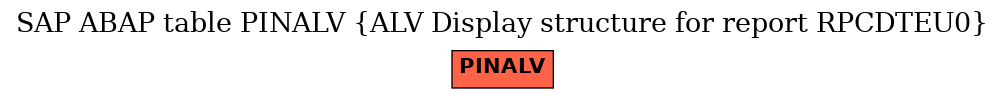 E-R Diagram for table PINALV (ALV Display structure for report RPCDTEU0)