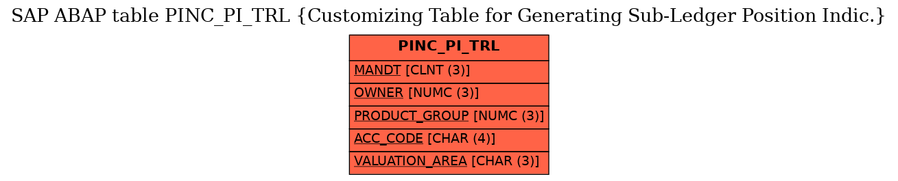 E-R Diagram for table PINC_PI_TRL (Customizing Table for Generating Sub-Ledger Position Indic.)