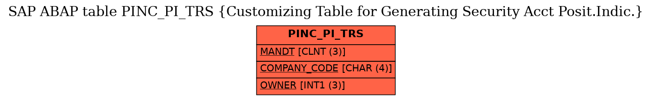 E-R Diagram for table PINC_PI_TRS (Customizing Table for Generating Security Acct Posit.Indic.)