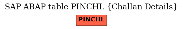 E-R Diagram for table PINCHL (Challan Details)