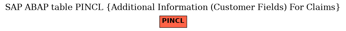 E-R Diagram for table PINCL (Additional Information (Customer Fields) For Claims)