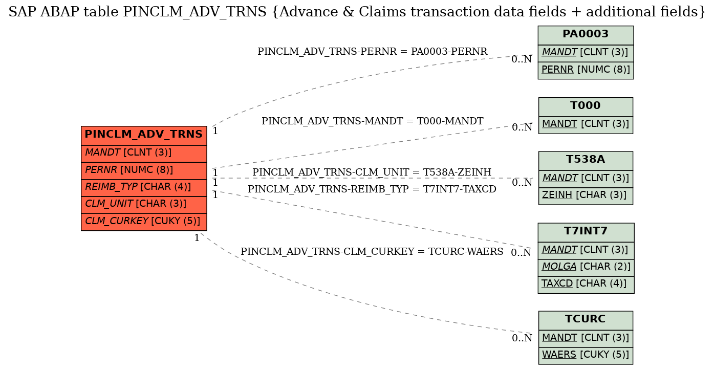 E-R Diagram for table PINCLM_ADV_TRNS (Advance & Claims transaction data fields + additional fields)
