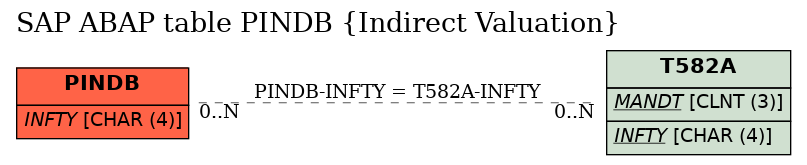 E-R Diagram for table PINDB (Indirect Valuation)